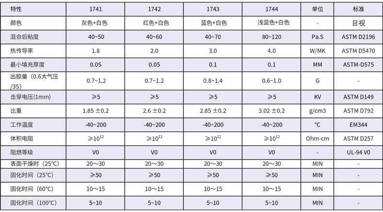 1740系列双组份导热硅凝胶 导热胶泥 耐高低温导热腻子产品参数