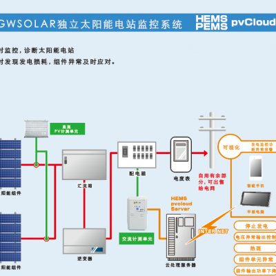 云技术电站监控系统